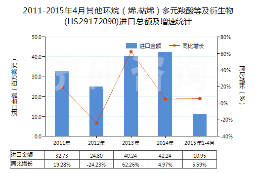 2011-2015年4月其他環(huán)烷（烯,萜烯）多元羧酸等及衍生物(HS29172090)進口總額及增速統(tǒng)計